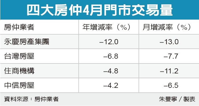 房市降溫 4月交易量衰退