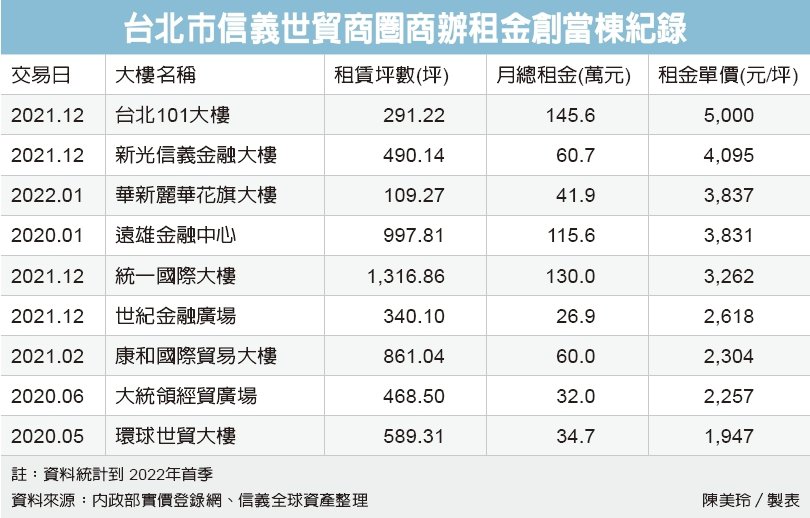 北市26棟商辦租金 創新高