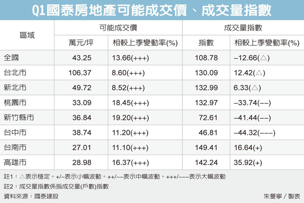 Q1房市價揚 交易南熱北溫