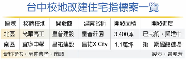 搶校地 台中百億造鎮案再現