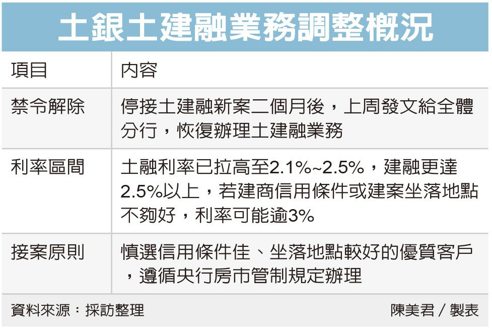 土銀土建融禁令解除了