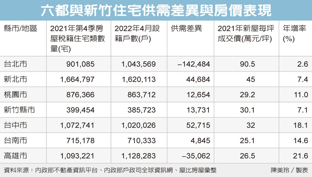 房市供過於求 台中最嚴重