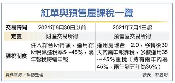 預售屋紅單交易 最重課稅45%