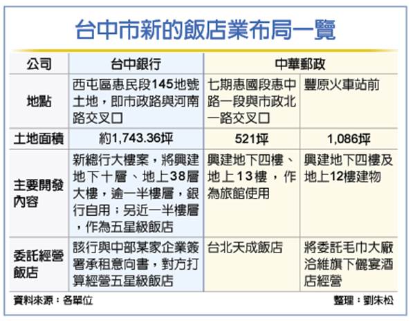 台中飯店添三新兵 中華郵政、台中銀參戰