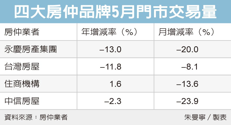 5月房市轉淡 交易降溫