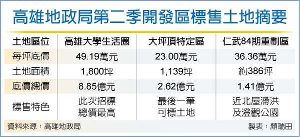 高雄土地標售 高大住三地最夯