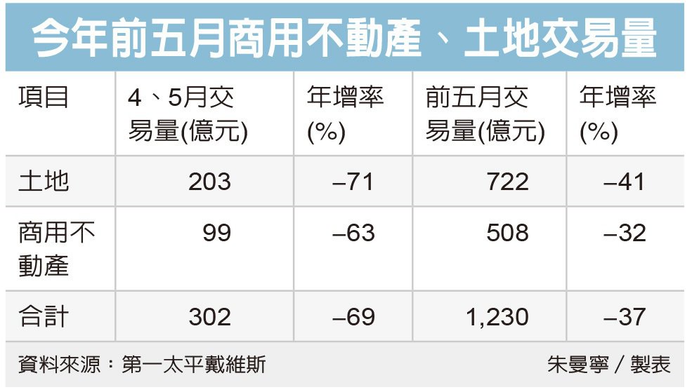 大型土地、商辦交易 驟減