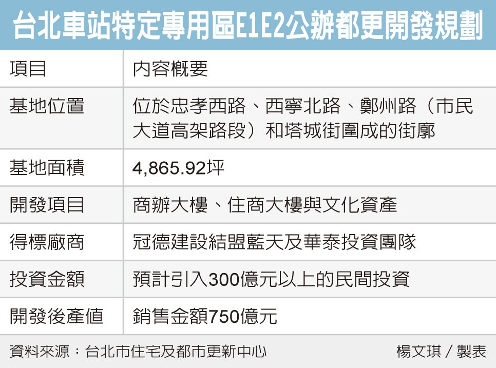 最大公辦都更 冠德聯盟拿下