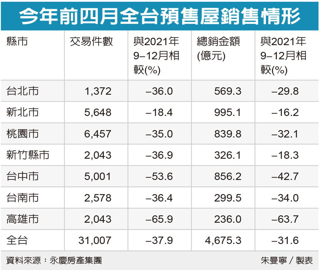 預售屋交易 急劇下降