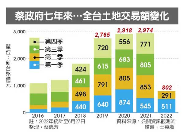 土地交易急凍 上半年近腰斬