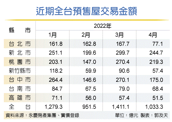 今年房市 恐陷6年首次衰退