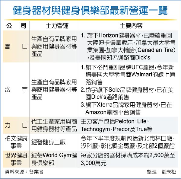 全球健身房瘋展店 器材商忙卡位