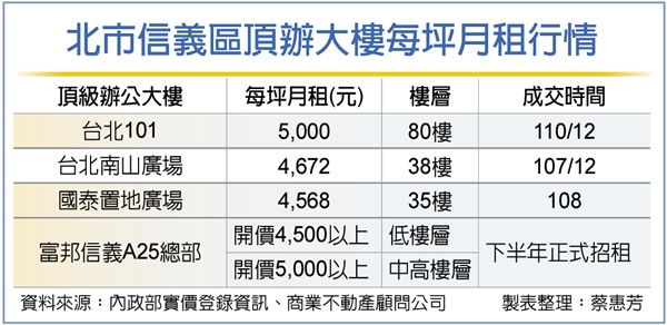 富邦信義A25租金 挑戰最貴頂辦