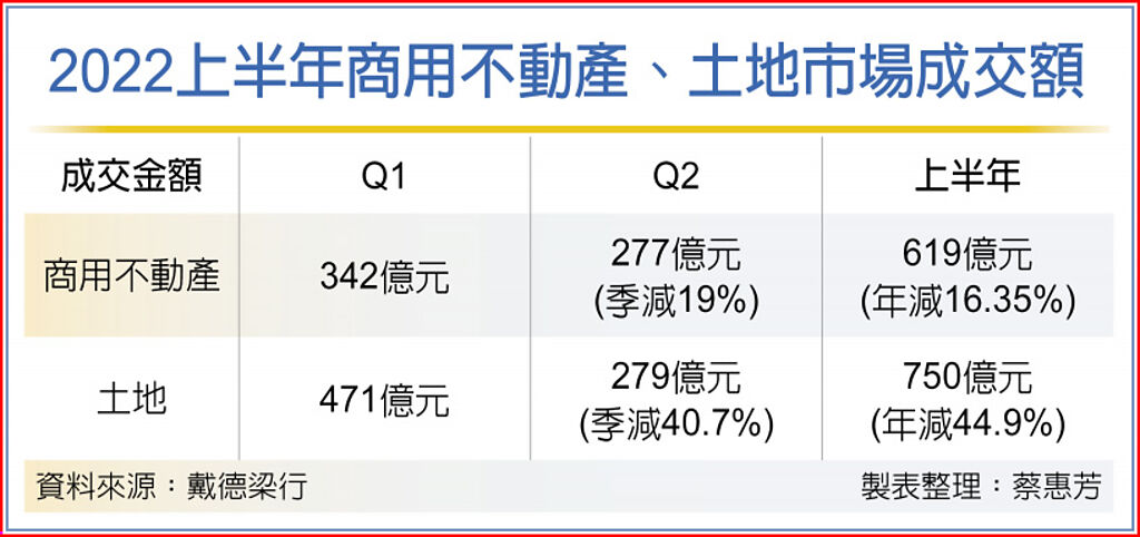 土地、商用不動產 罕見雙降