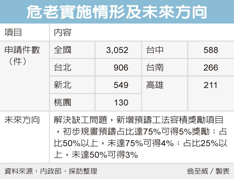 危老重建 五年突破3,000案