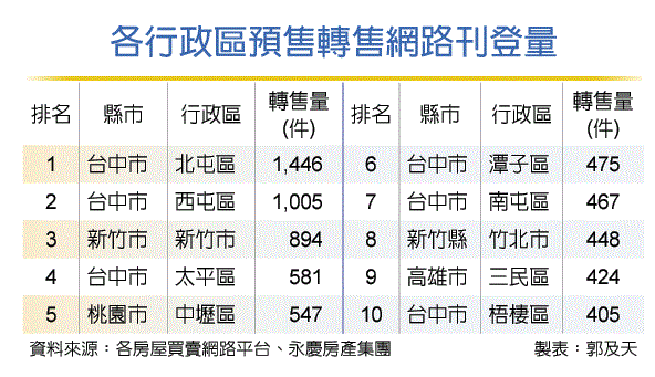 預售屋急凍 全台2萬戶求售