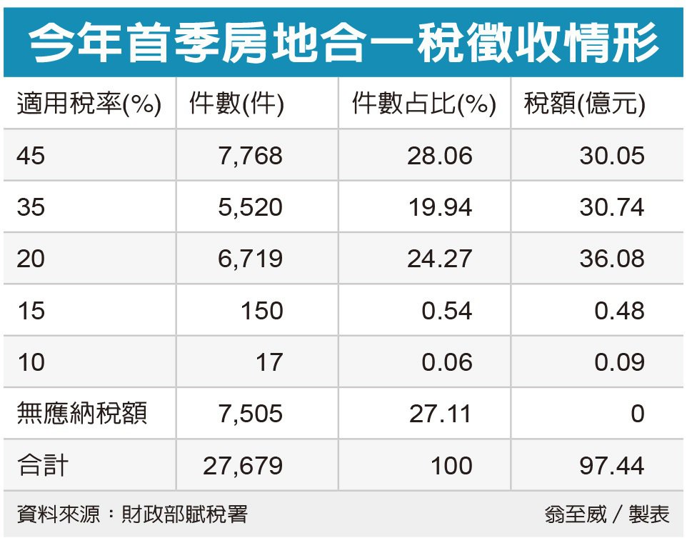 房地合一2.0 重稅案件增