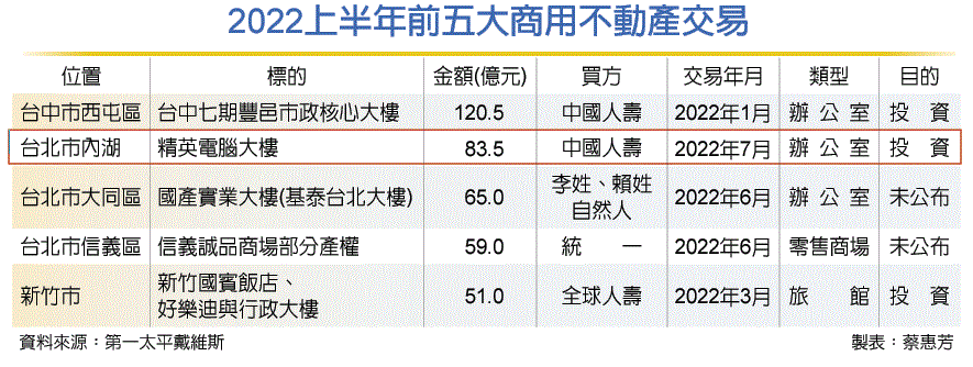 中壽83.5億 買精英電腦大樓