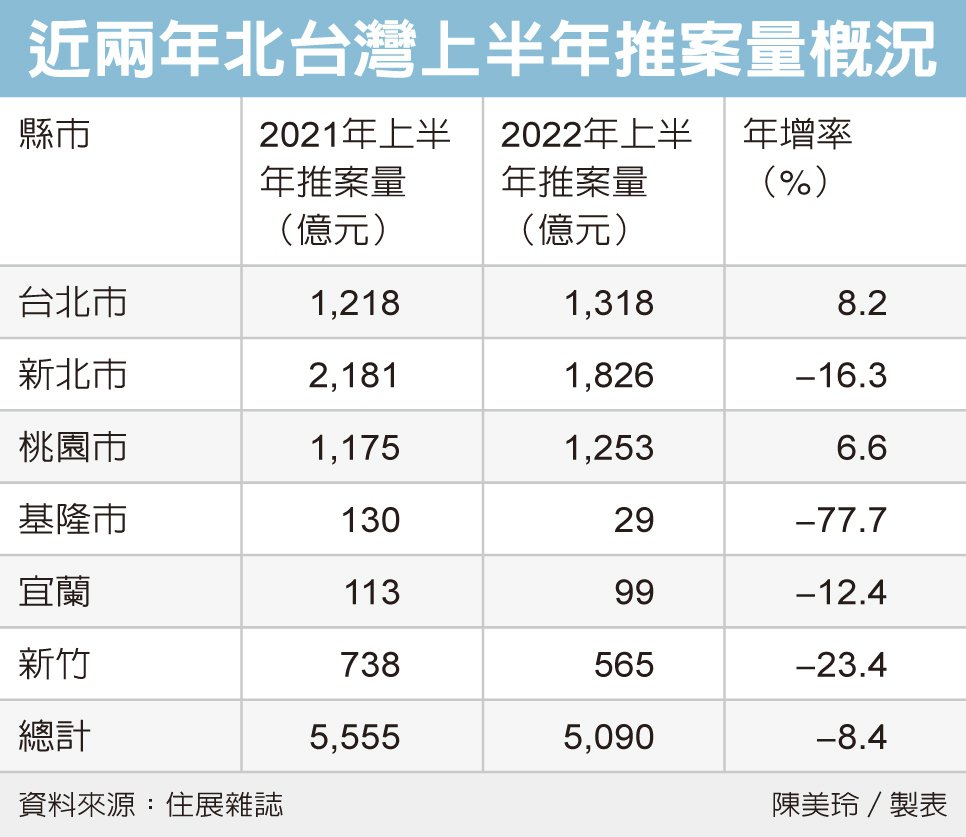 北台灣Q2房市推案量 劇減