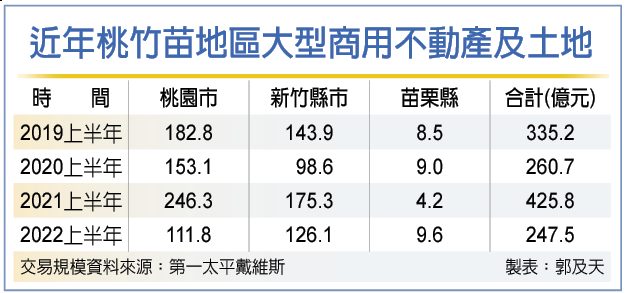 壽險業青睞 新竹商用不動產交易首勝桃園