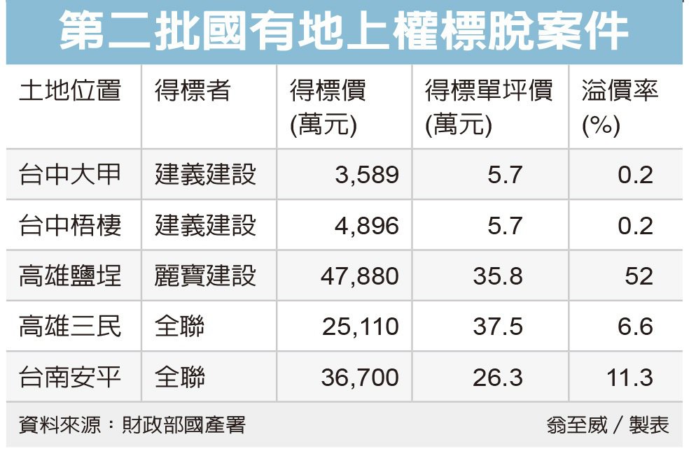 國有地標售 全聯、麗寶大斬獲