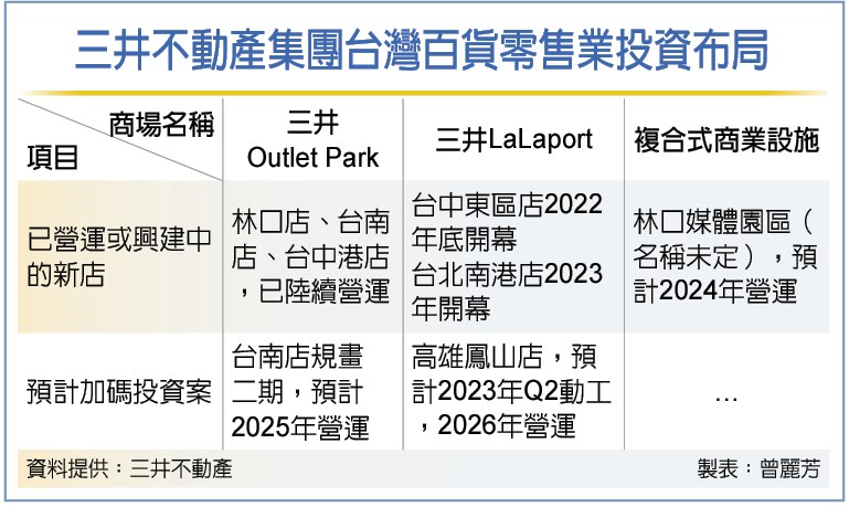 三井加碼台灣 五年蓋七座商場