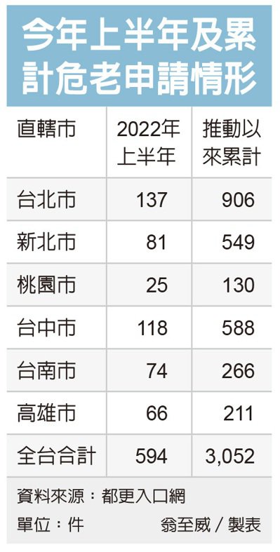 危老重建申請 五年衝3,000案