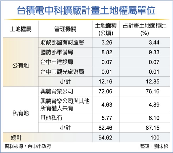 台積擴廠拚環評 新中科首務