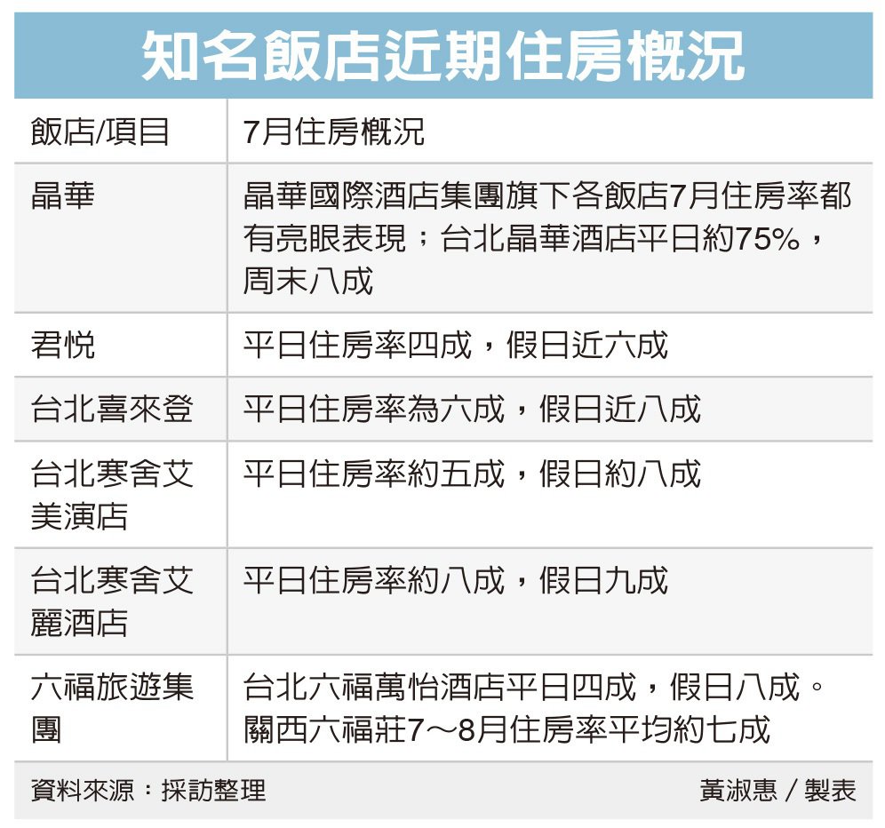國旅熱 飯店住房率飆升