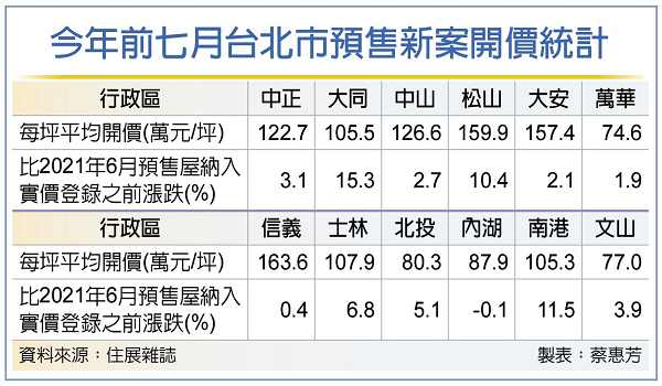 台北市預售屋 8區每坪均價飆破百萬