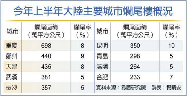 陸解爛尾樓 兩手策略救市