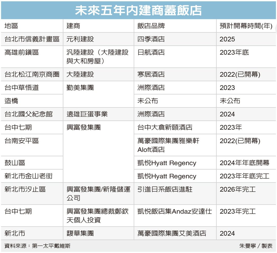 建商跨足飯店 掀搶蓋潮