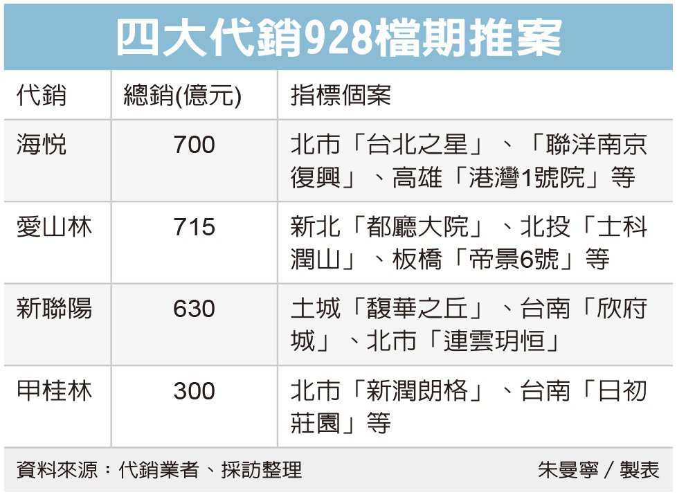 房市928檔 案量衝7,000億