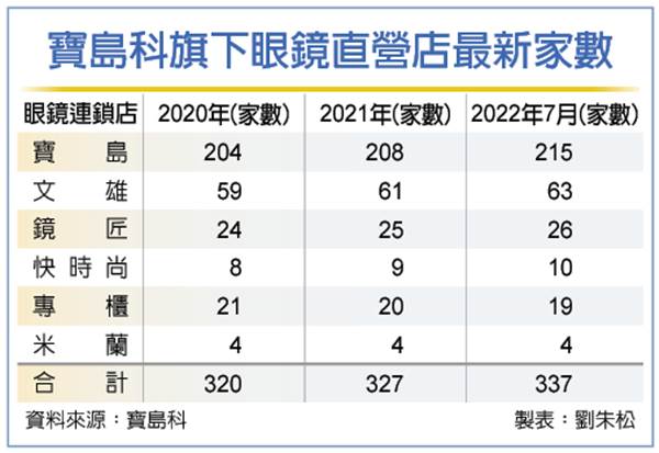 寶島科攻快時尚 展店衝業績