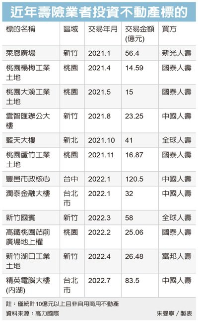 壽險脫北獵樓 兩年砸420億