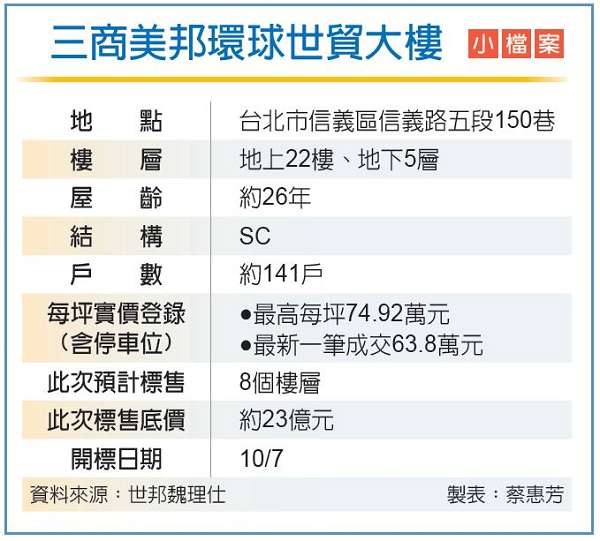 三商壽再度賣樓 底價23億