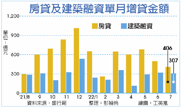 房市轉冷？7月房貸、建融動能趨緩