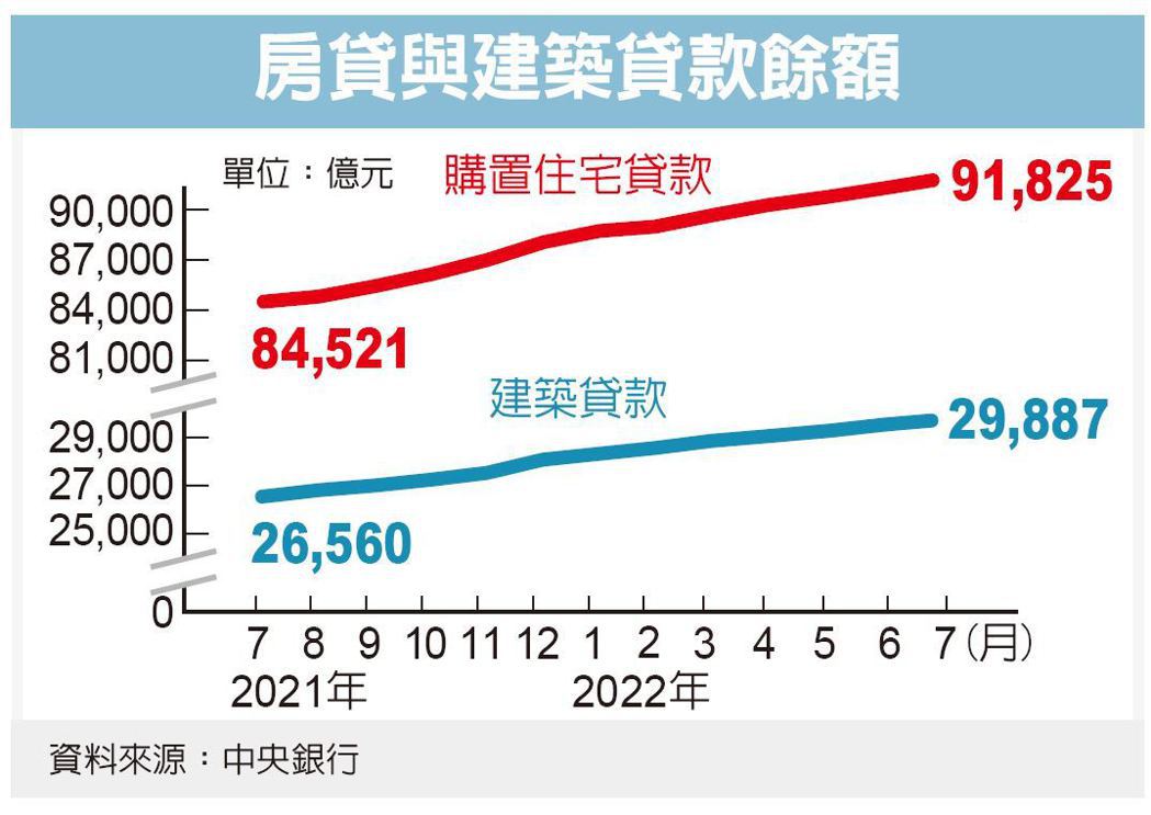 房貸、建築融資增速放緩