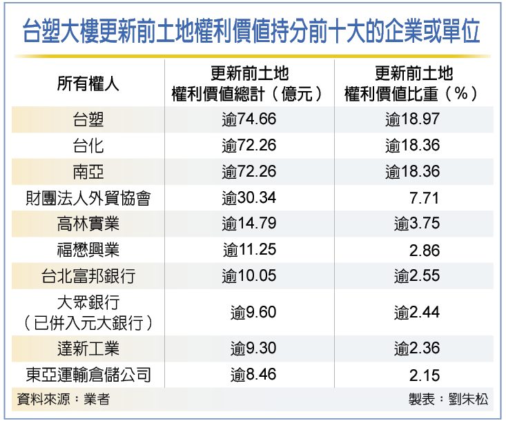 台塑大樓都更 企業大搬遷