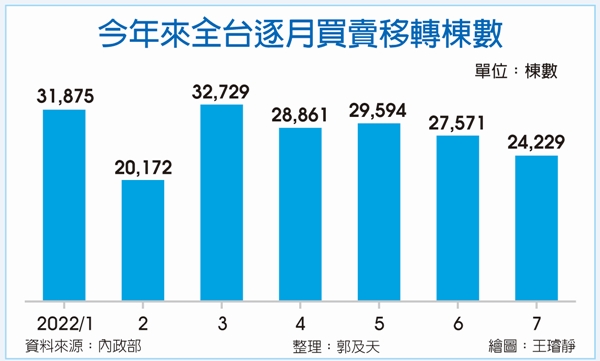 7月買賣移轉棟數 近11月次低