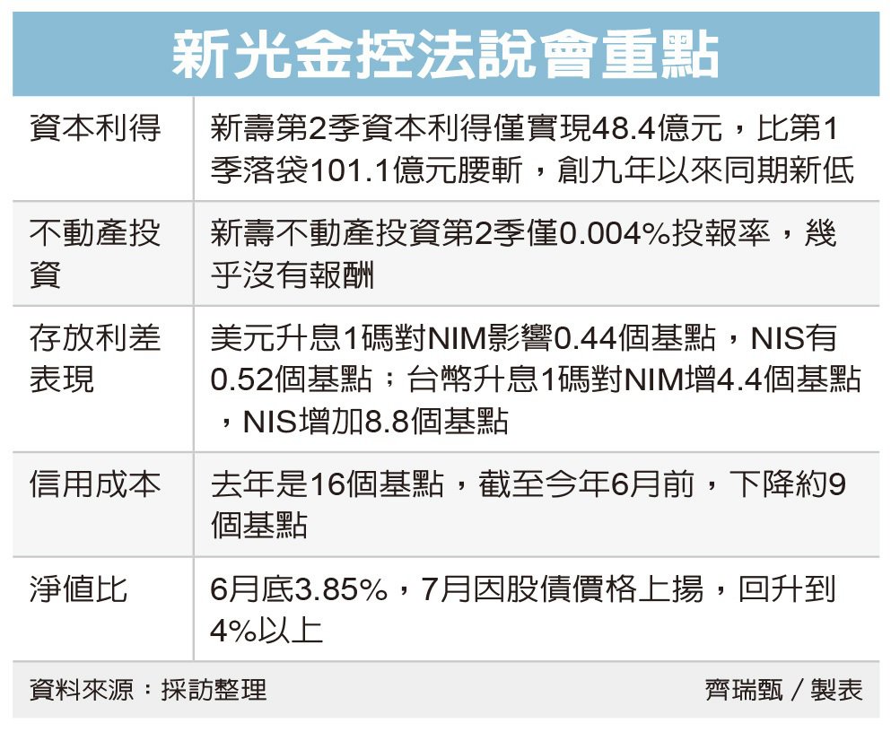 新壽不動產投資 幾近零報酬