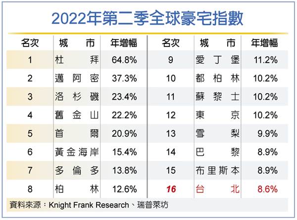 台北豪宅漲幅 亞洲第三高