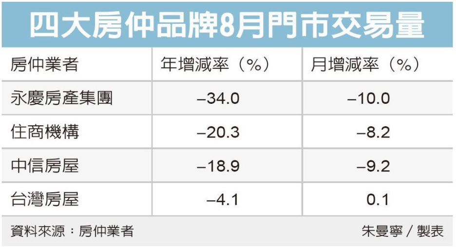 四大房仲8月交易量下滑