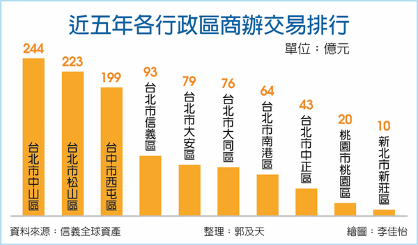 商辦黃金五年 台中躍黑馬