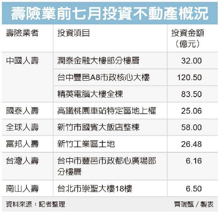 壽險買房地 前七月砸358億