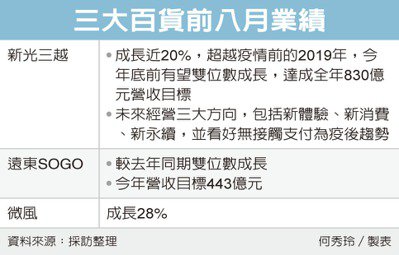 新光三越：百貨最壞情況已過