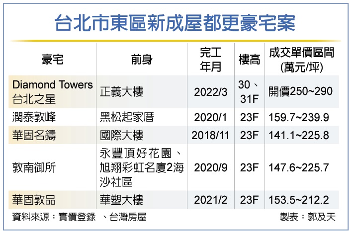 東區商圈翻身 躍都更豪宅聚落