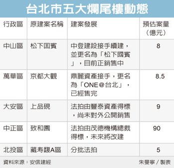 北市爛尾樓 建商搶接手