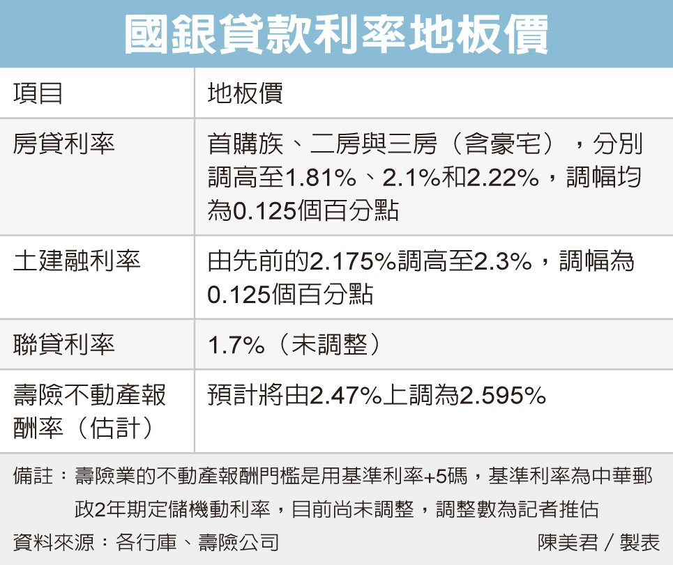 土建融利率地板價衝2.3%