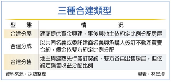 地主與建商合建 課稅大不同